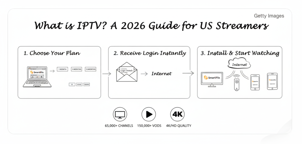 What is IPTV? A 2026 Guide for US Streamers